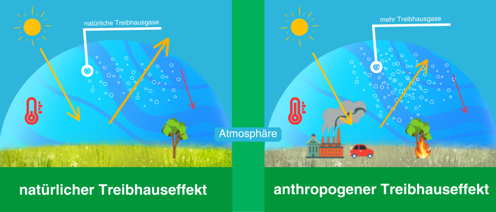 Unterschied natürlicher und anthropogener Treibhauseffekt