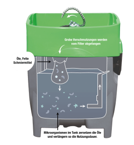 Kreislaufsystem_BIO-CIRCLE For U_Innen