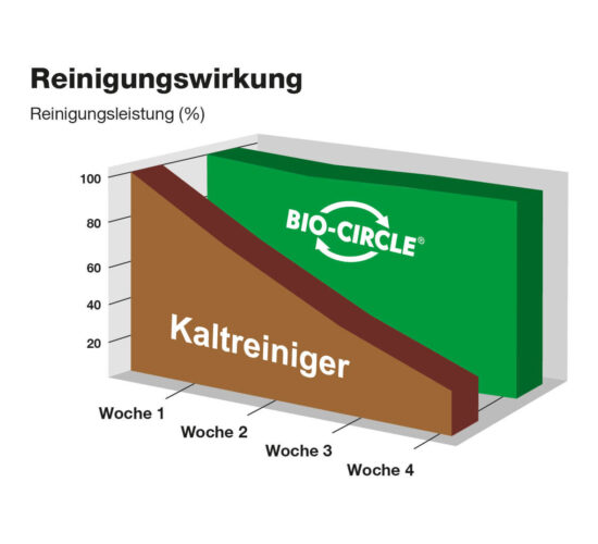 Grafik Kaltreiniger zu BIO-CIRCLE Reiniger