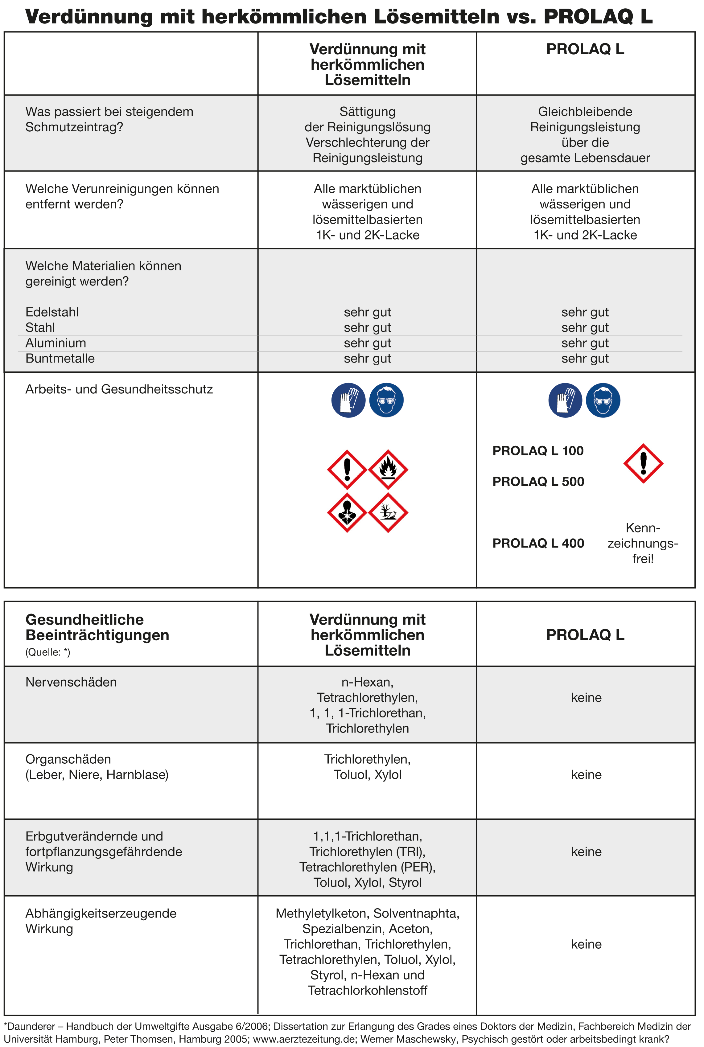 Tabelle-PROLAQ-Reinigungsvergleich